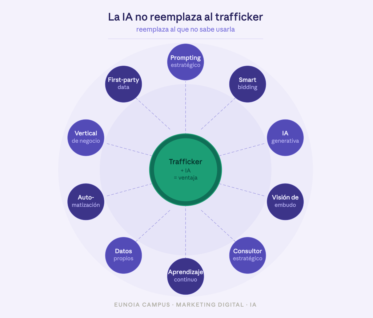 Diagrama sobre por qué la IA no reemplaza al trafficker digital