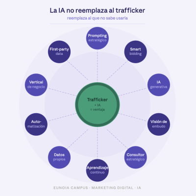 Diagrama sobre por qué la IA no reemplaza al trafficker digital
